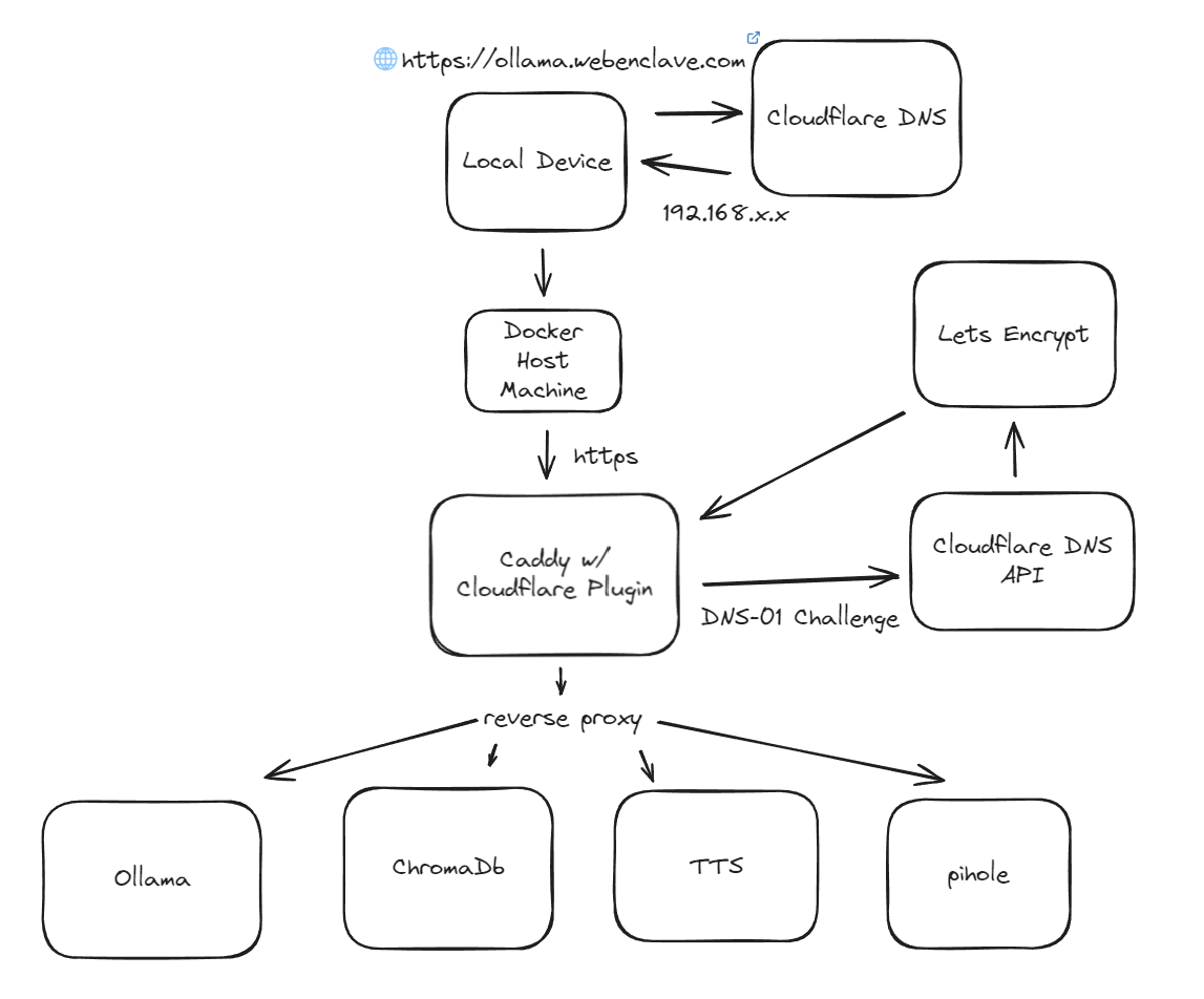 cloudflare, caddy, docker, pihole, dns, lets encrypt