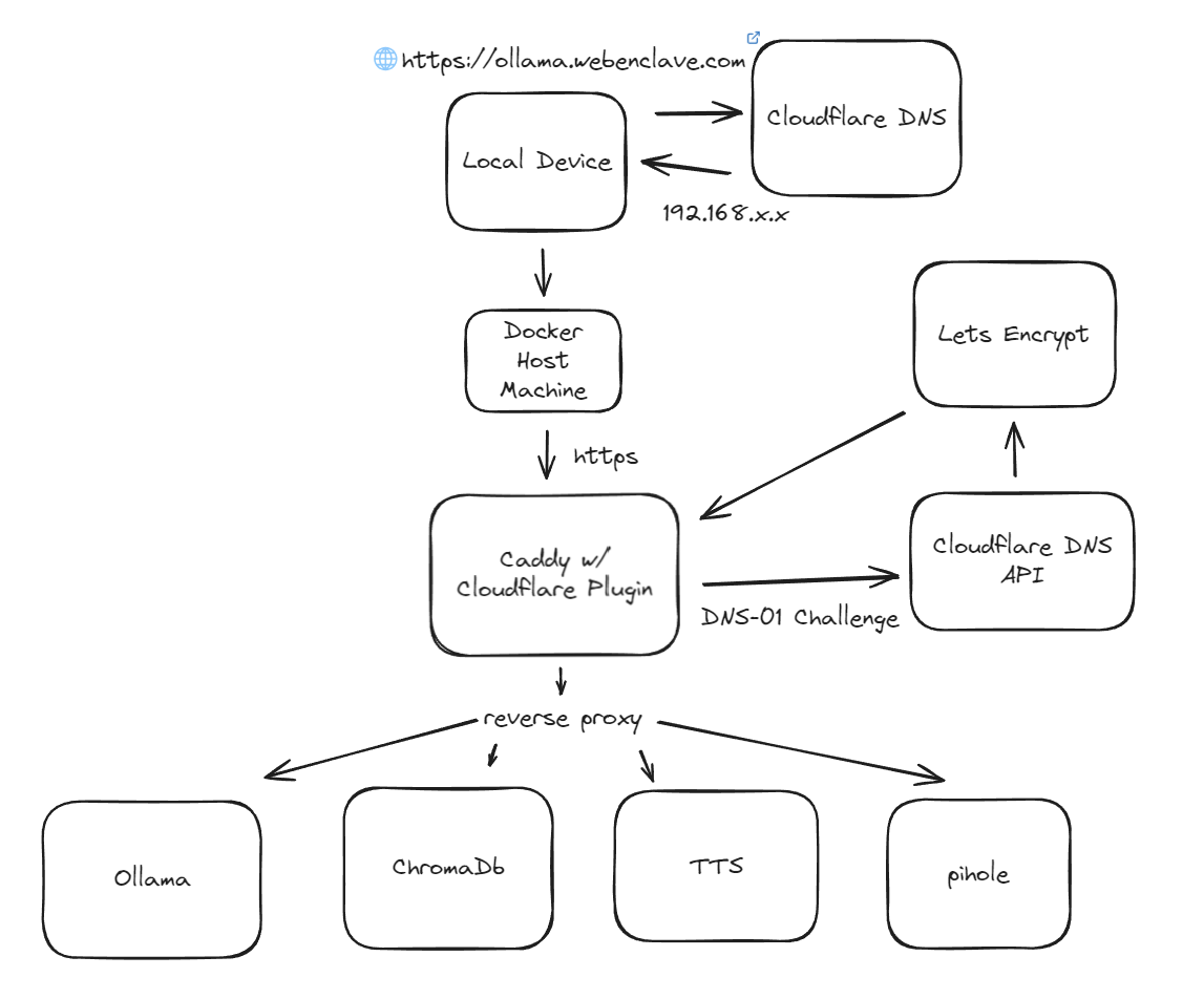 Secure Local Network